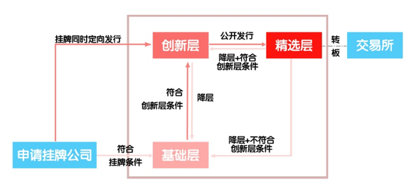 图表：各市场间升层、降层路径