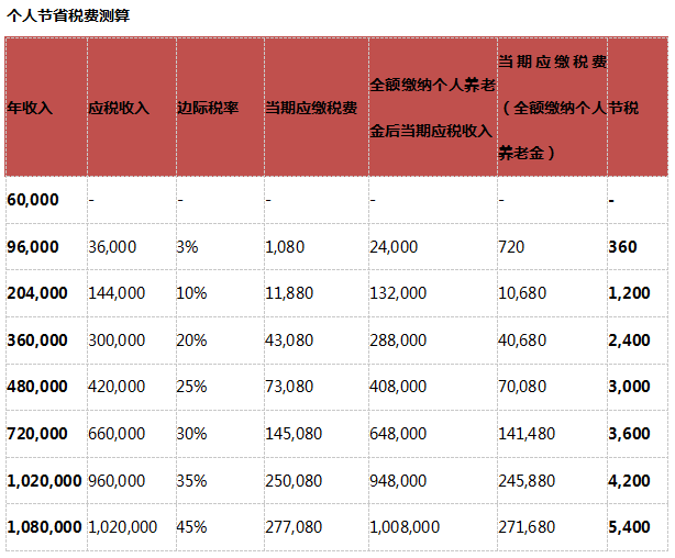个人节省税费测算.png